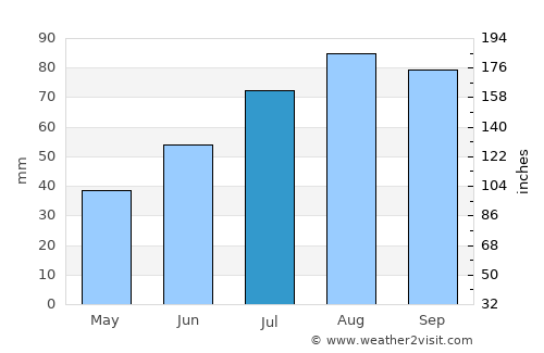 Primorsk average rain in July