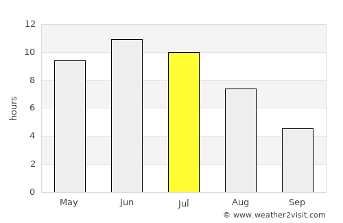 Primorsk average rain in July