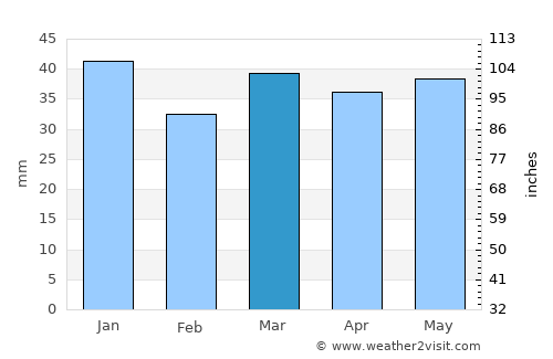 Primorsk average rain in March