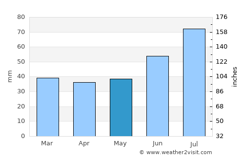 Primorsk average rain in May