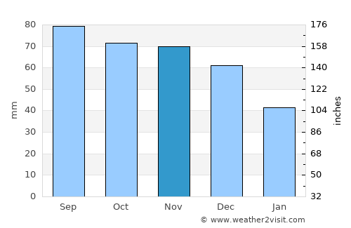 Primorsk average rain in November