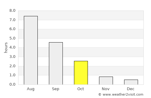 Primorsk average rain in October