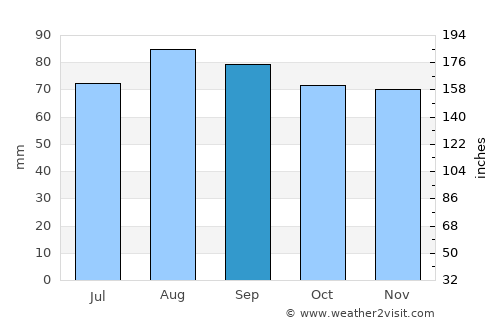 Primorsk average rain in September