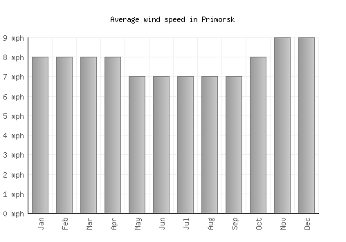 Primorsk average winspeed by month (mph)