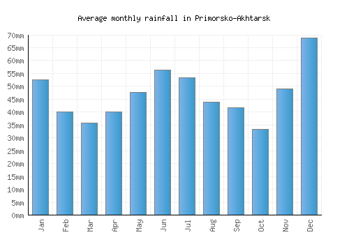 Primorsko-Akhtarsk monthly rainfall chart (mm)