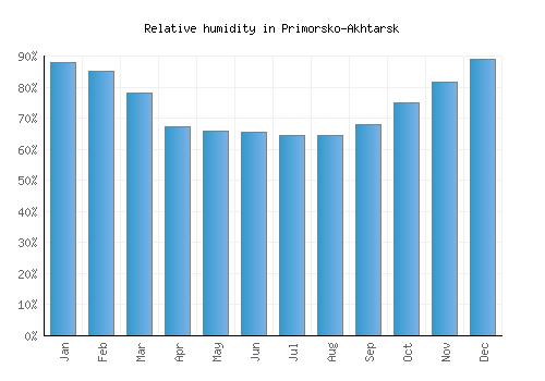 Primorsko-Akhtarsk relative humidity averages