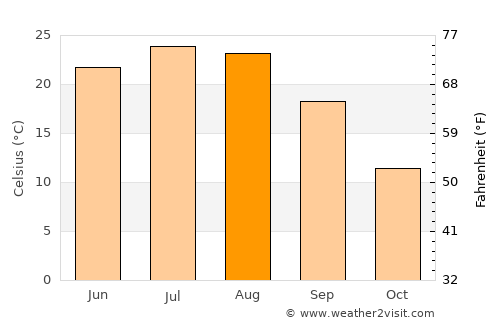 Primorsko-Akhtarsk average temperature in August