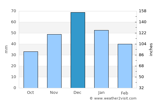 Primorsko-Akhtarsk average rain in December