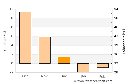 Primorsko-Akhtarsk average temperature in December