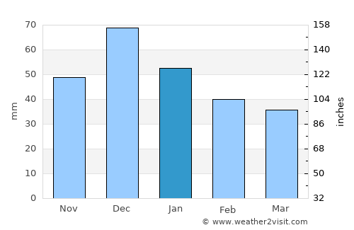 Primorsko-Akhtarsk average rain in January