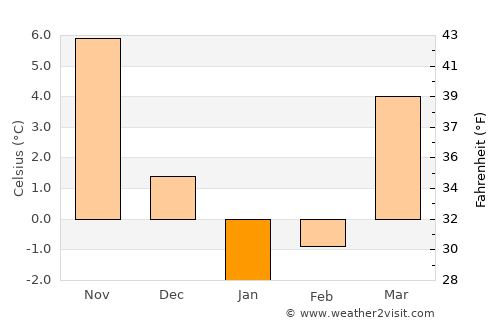 Primorsko-Akhtarsk average temperature in January