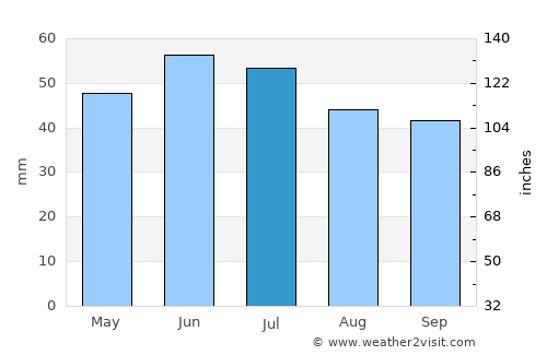 Primorsko-Akhtarsk average rain in July
