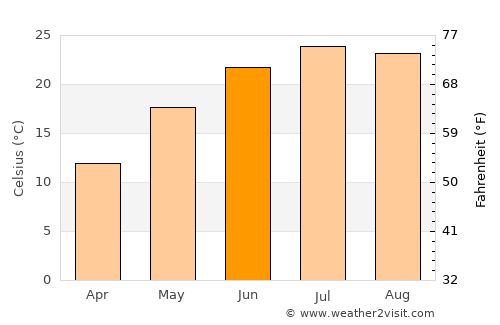 Primorsko-Akhtarsk average temperature in June