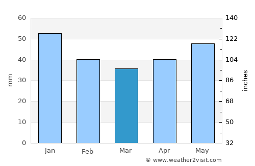 Primorsko-Akhtarsk average rain in March