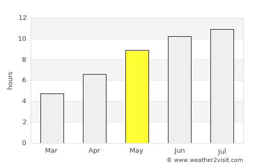 Primorsko-Akhtarsk average rain in May