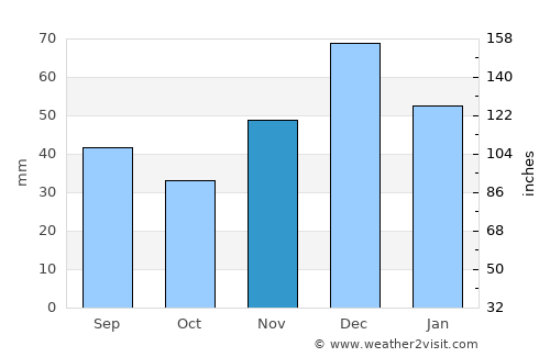 Primorsko-Akhtarsk average rain in November