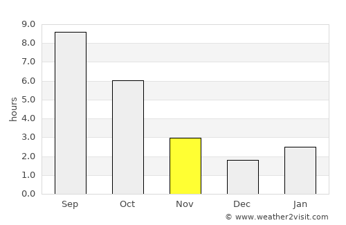 Primorsko-Akhtarsk average rain in November