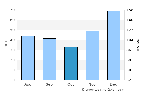 Primorsko-Akhtarsk average rain in October