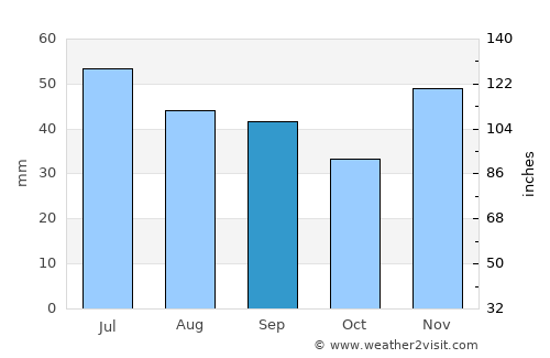 Primorsko-Akhtarsk average rain in September