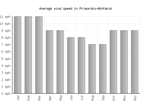 Primorsko-Akhtarsk average winspeed by month (mph)