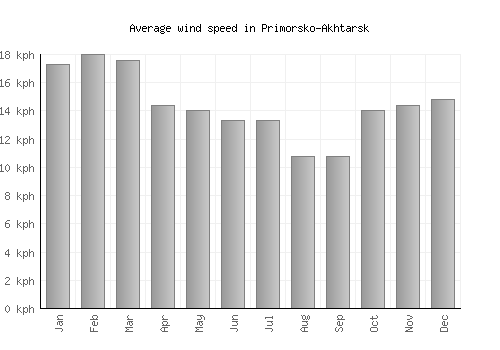 Primorsko-Akhtarsk average winspeed by month (km/h)