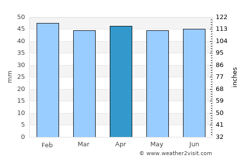 Primorsko average rain in April