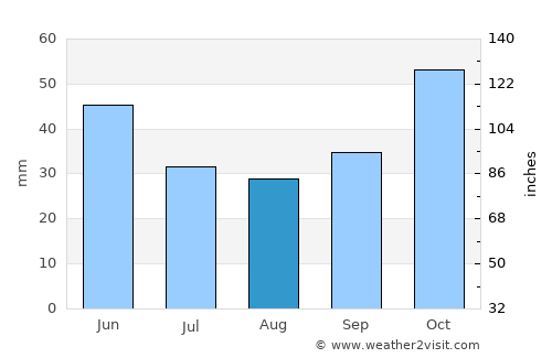 Primorsko average rain in August