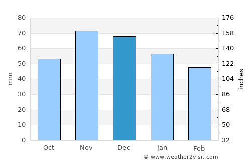 Primorsko average rain in December