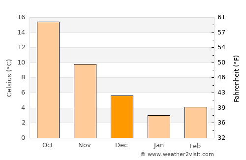 Primorsko average temperature in December