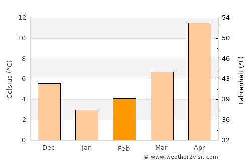 Primorsko average temperature in February