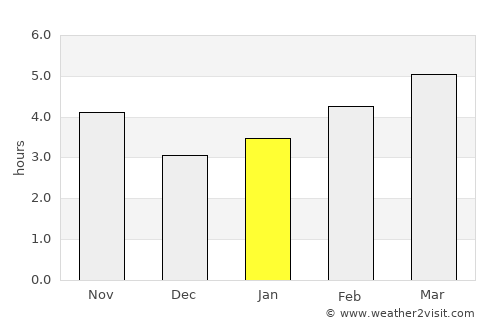Primorsko average rain in January