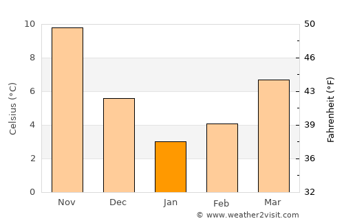 Primorsko average temperature in January