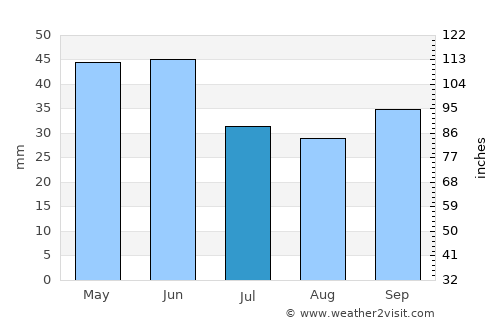 Primorsko average rain in July