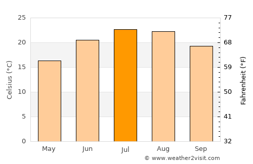 Primorsko average temperature in July