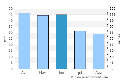 Primorsko average rain in June