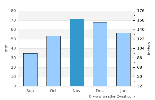 Primorsko average rain in November