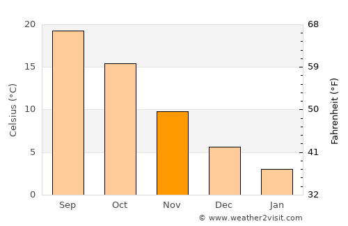 Primorsko average temperature in November