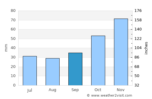 Primorsko average rain in September