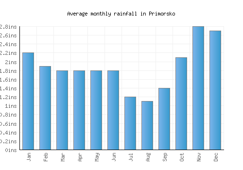 Primorsko monthly rainfall chart (inches)