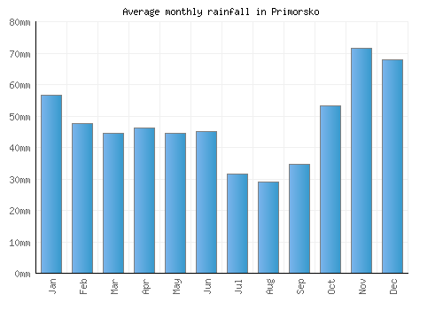 Primorsko monthly rainfall chart (mm)