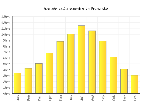 Primorsko average daily sunshine chart