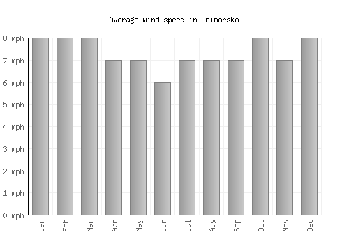 Primorsko average winspeed by month (mph)