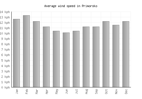 Primorsko average winspeed by month (km/h)