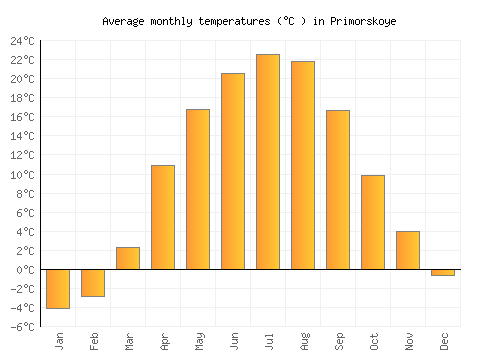 Primorskoye average temperature chart (Celsius)