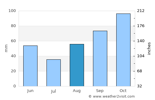 Primošten average rain in August