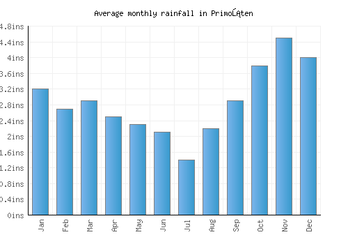 Primošten monthly rainfall chart (inches)