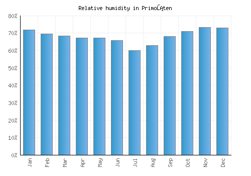 Primošten relative humidity averages