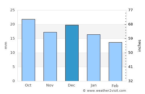 Prince Albert average rain in December