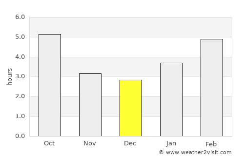 Prince Albert average rain in December