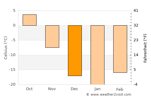 Prince Albert average temperature in December